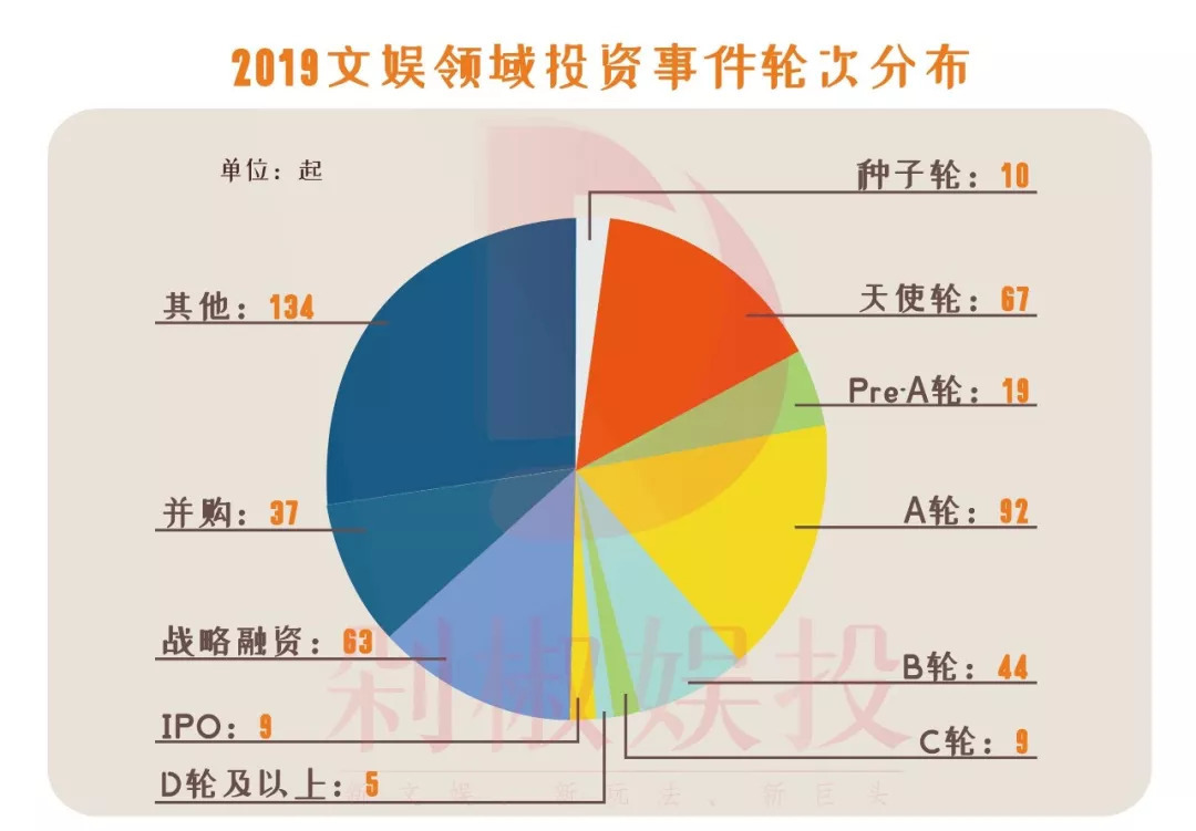 019年文娱市场489起融资事件，看看哪个赛道还能拿到融资"