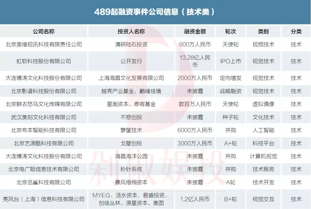 019年文娱市场489起融资事件，看看哪个赛道还能拿到融资"