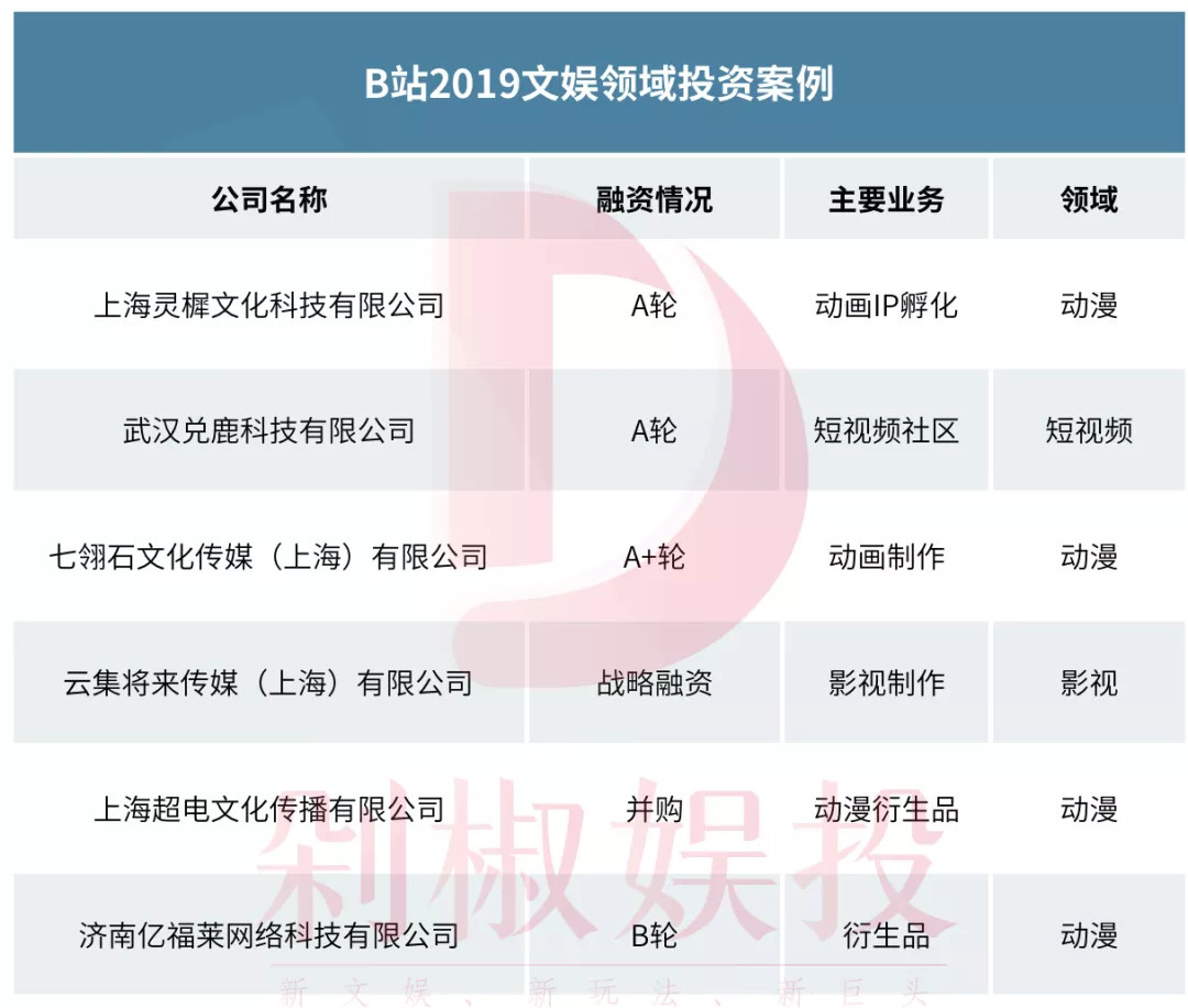 019年文娱市场489起融资事件，看看哪个赛道还能拿到融资"