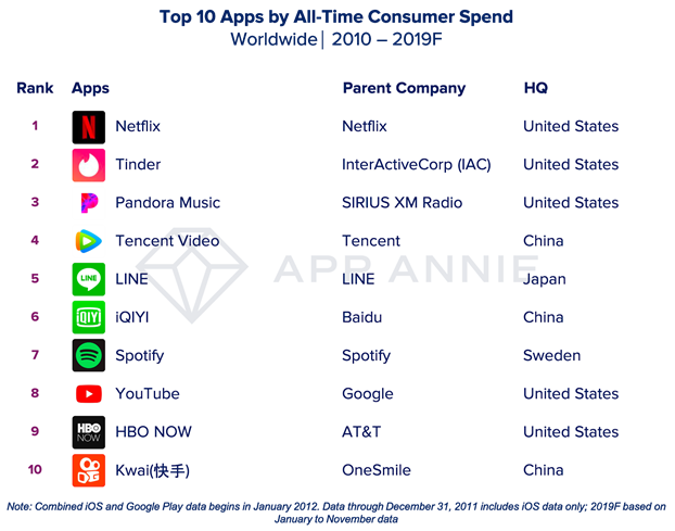 外媒公布近十年最受欢迎的十大APP和游戏，你最喜欢的排第几？