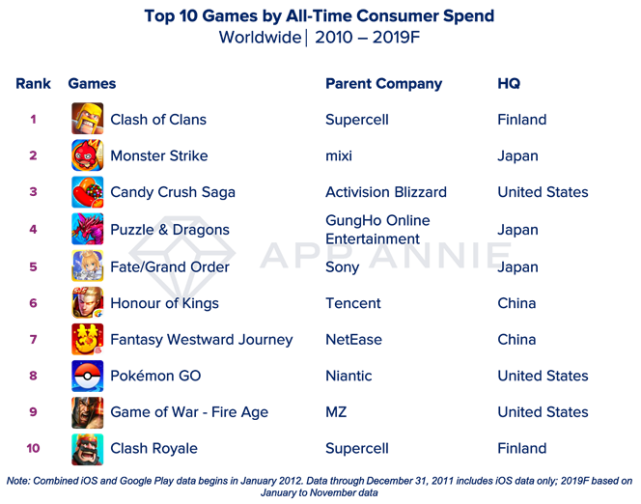 外媒公布近十年最受欢迎的十大APP和游戏，你最喜欢的排第几？