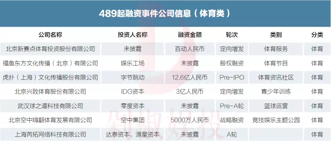 019年文娱市场489起融资事件，看看哪个赛道还能拿到融资"