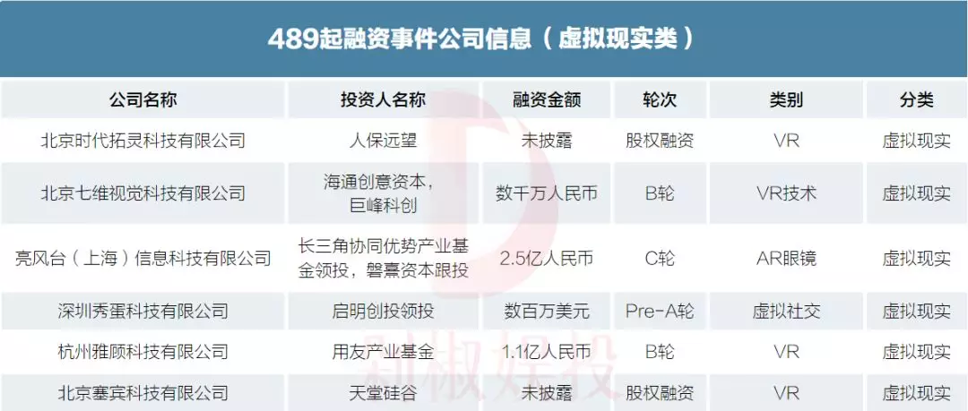 019年文娱市场489起融资事件，看看哪个赛道还能拿到融资"