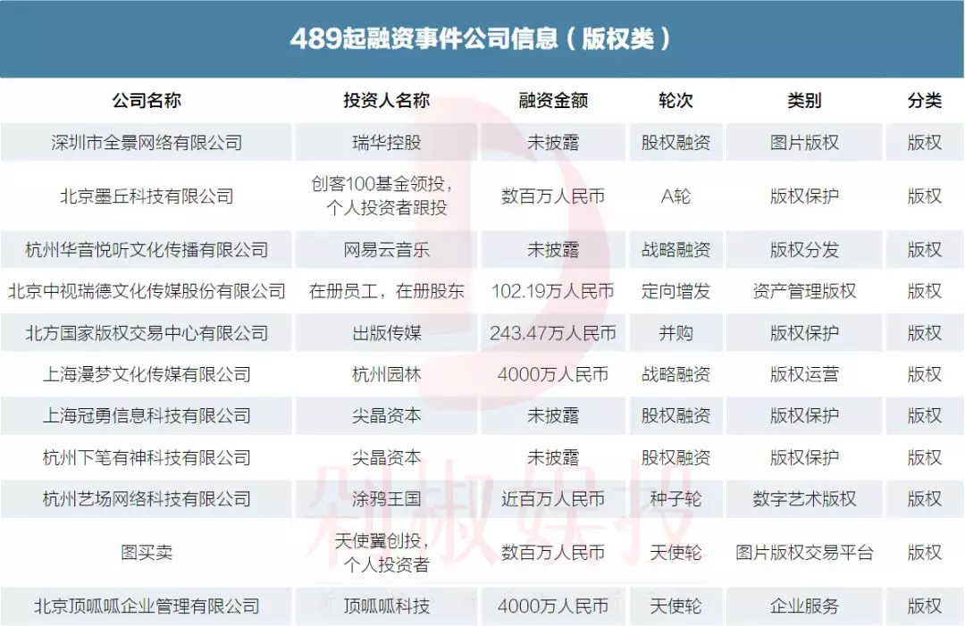 019年文娱市场489起融资事件，看看哪个赛道还能拿到融资"