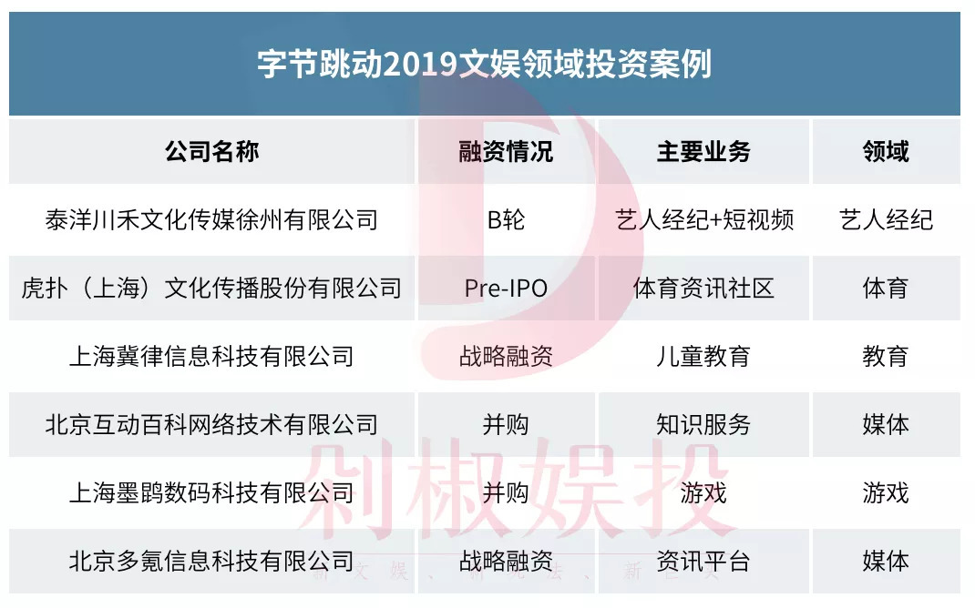 019年文娱市场489起融资事件，看看哪个赛道还能拿到融资"