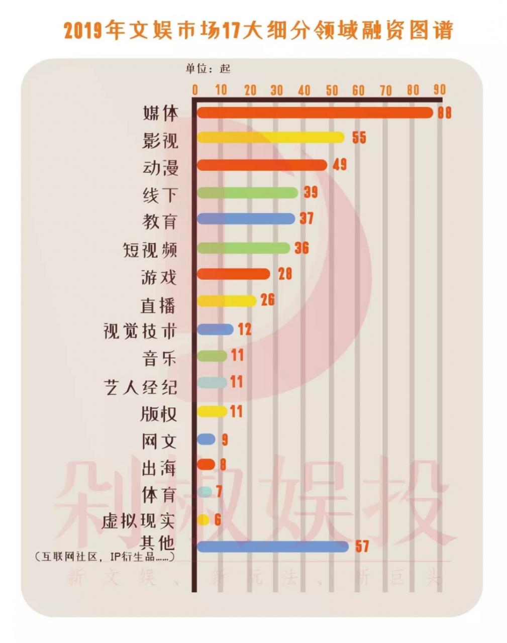 019年文娱市场489起融资事件，看看哪个赛道还能拿到融资"