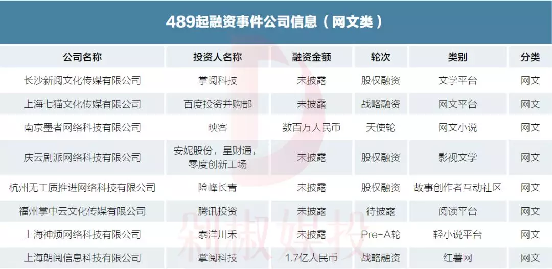 019年文娱市场489起融资事件，看看哪个赛道还能拿到融资"