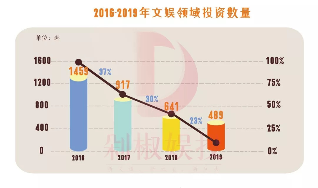 019年文娱市场489起融资事件，看看哪个赛道还能拿到融资"