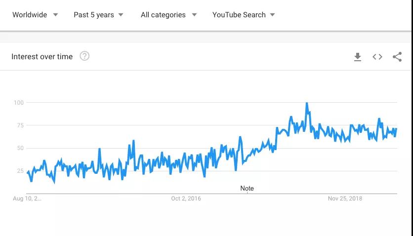 如何三步做好YouTube关键词研究