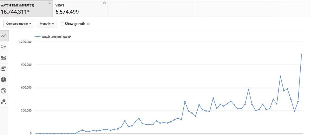 海外如何做好 YouTube视频营销：追踪这11个关键指标，破解其算法