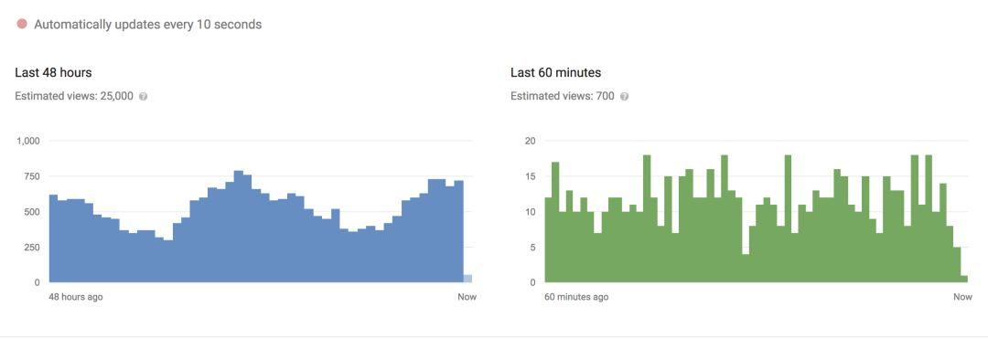 海外如何做好 YouTube视频营销：追踪这11个关键指标，破解其算法