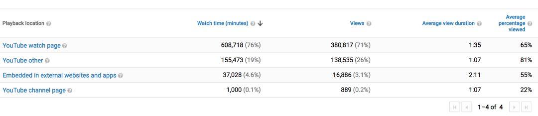 海外如何做好 YouTube视频营销：追踪这11个关键指标，破解其算法