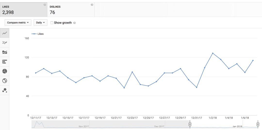 海外如何做好 YouTube视频营销：追踪这11个关键指标，破解其算法