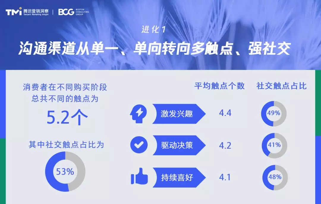 腾讯广告 X BCG：2020社交零售白皮书