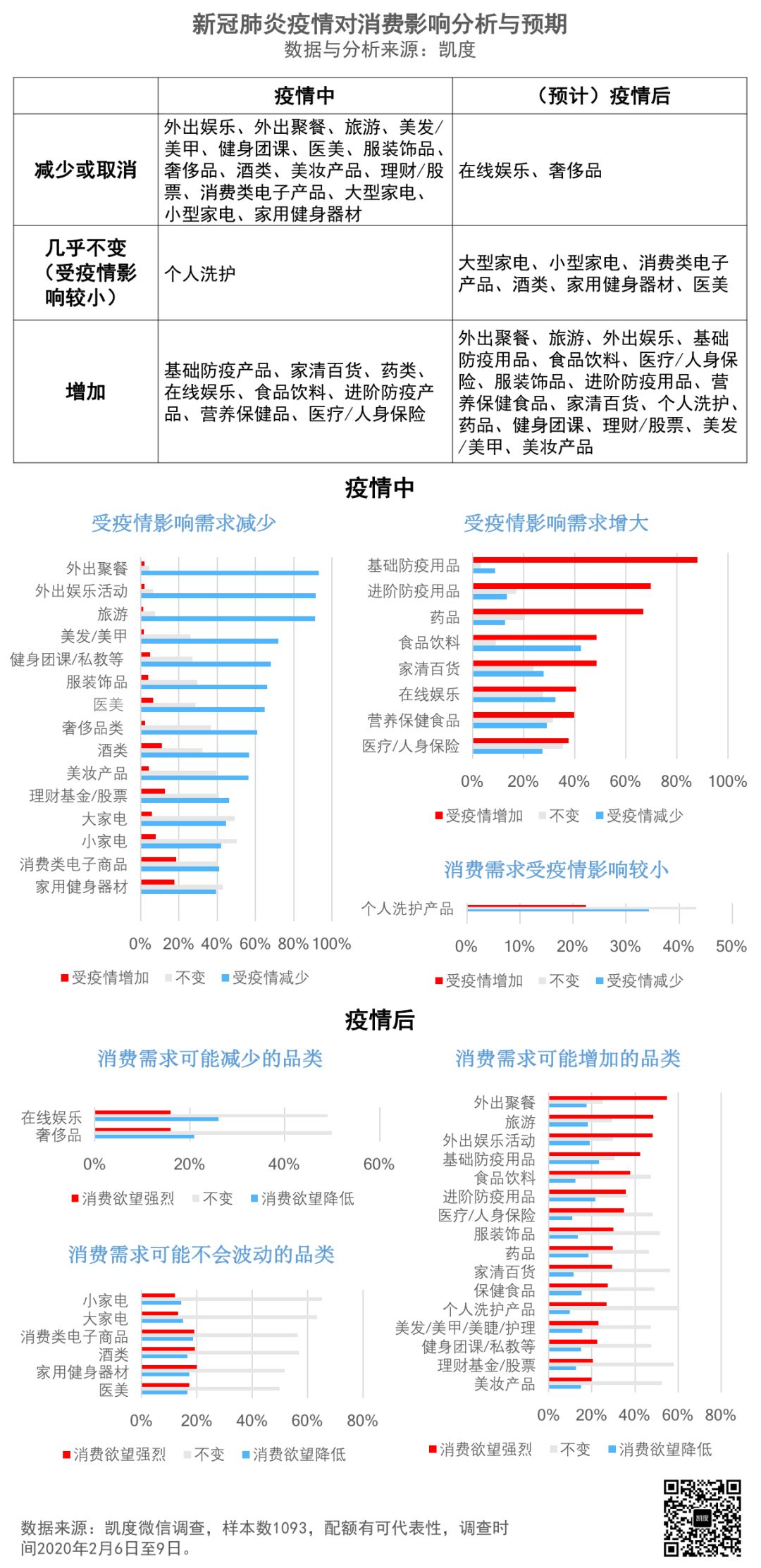 反弹预期强劲：新冠肺炎疫情消费者调查报告