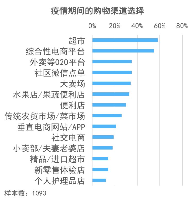 反弹预期强劲：新冠肺炎疫情消费者调查报告