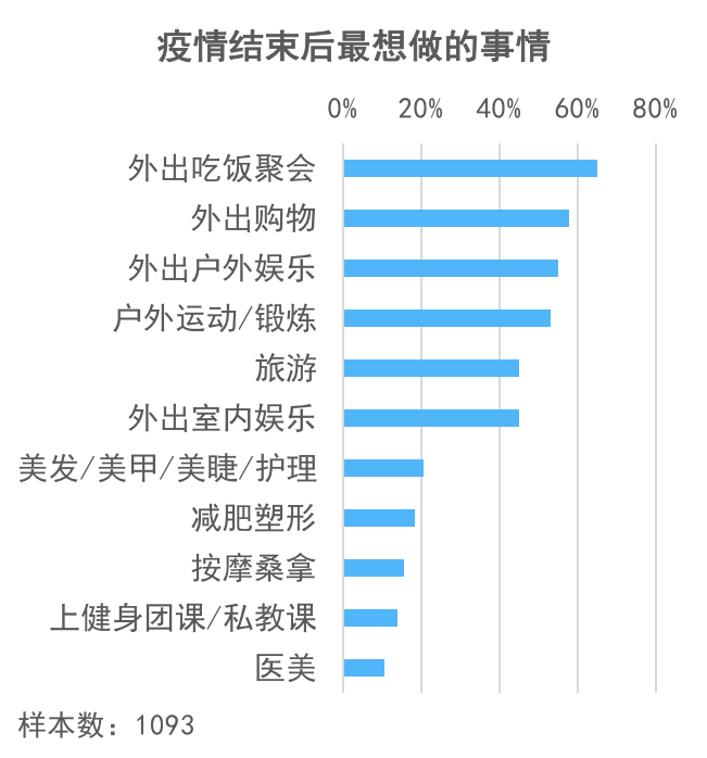 反弹预期强劲：新冠肺炎疫情消费者调查报告