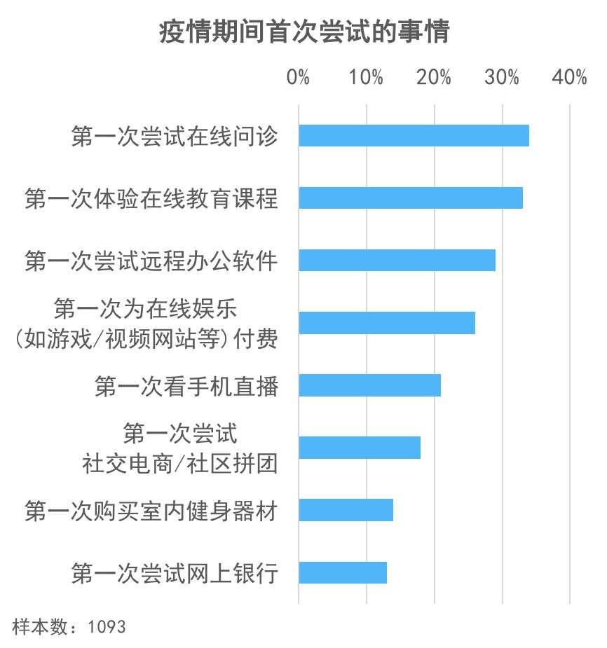 反弹预期强劲：新冠肺炎疫情消费者调查报告