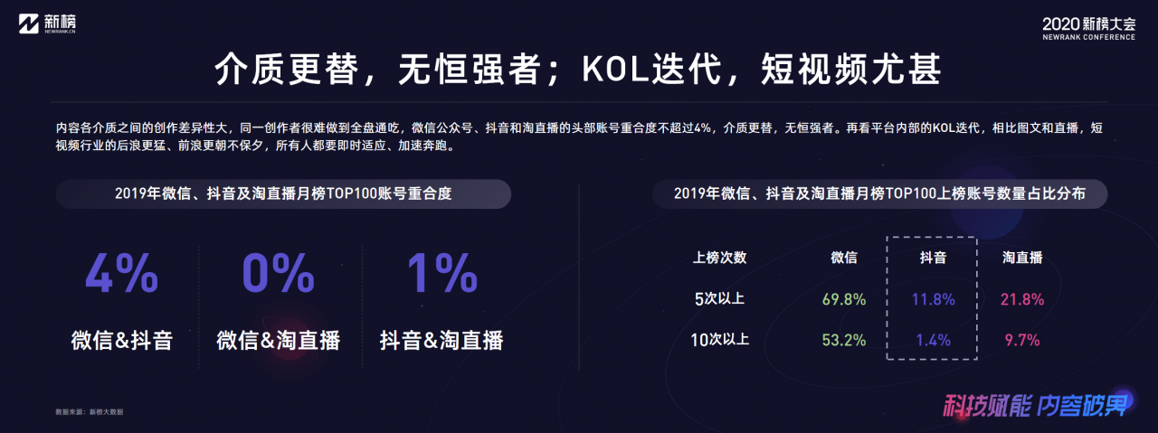 新榜：2020内容产业年度报告