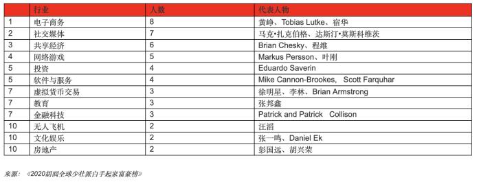 白手起家的80后90后富豪 玩电商、社交、网游挣大钱