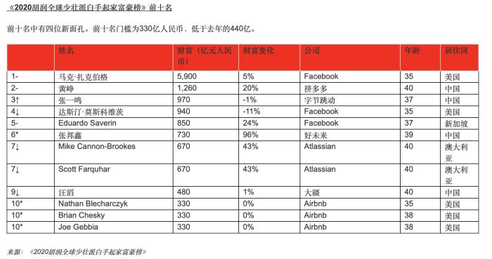 白手起家的80后90后富豪 玩电商、社交、网游挣大钱