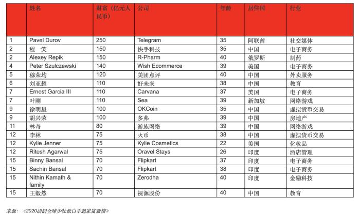 白手起家的80后90后富豪 玩电商、社交、网游挣大钱