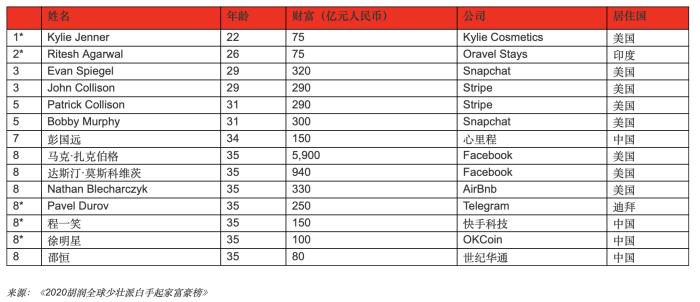 白手起家的80后90后富豪 玩电商、社交、网游挣大钱