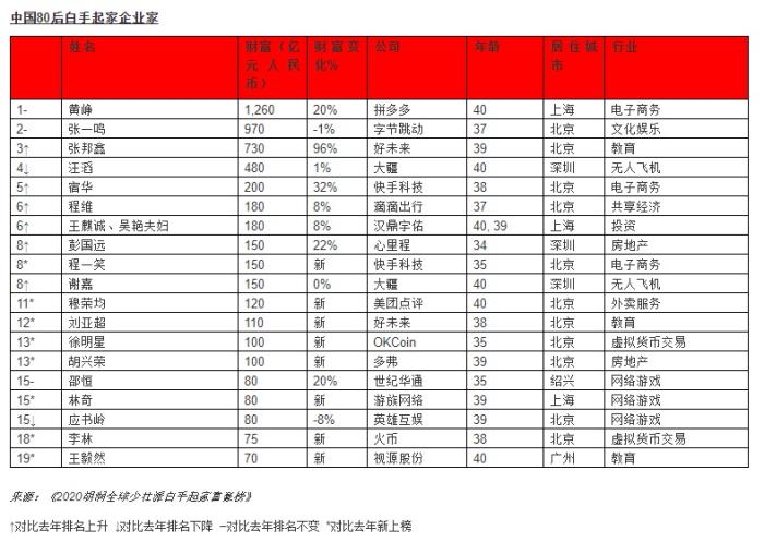 白手起家的80后90后富豪 玩电商、社交、网游挣大钱