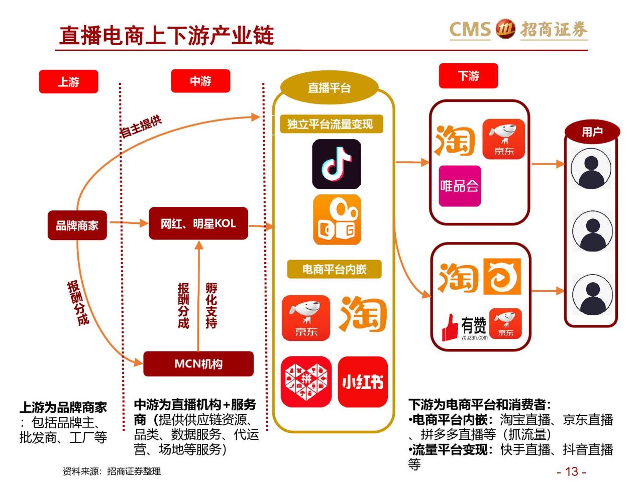 招商证券：新零售研究之直播电商报告–直播电商三国杀（附下载）