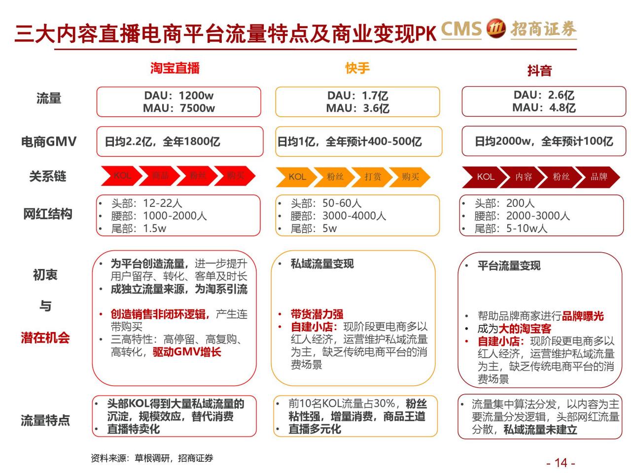 招商证券：新零售研究之直播电商报告–直播电商三国杀（附下载）