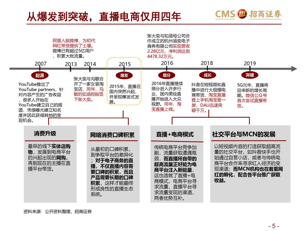 招商证券：新零售研究之直播电商报告–直播电商三国杀（附下载）