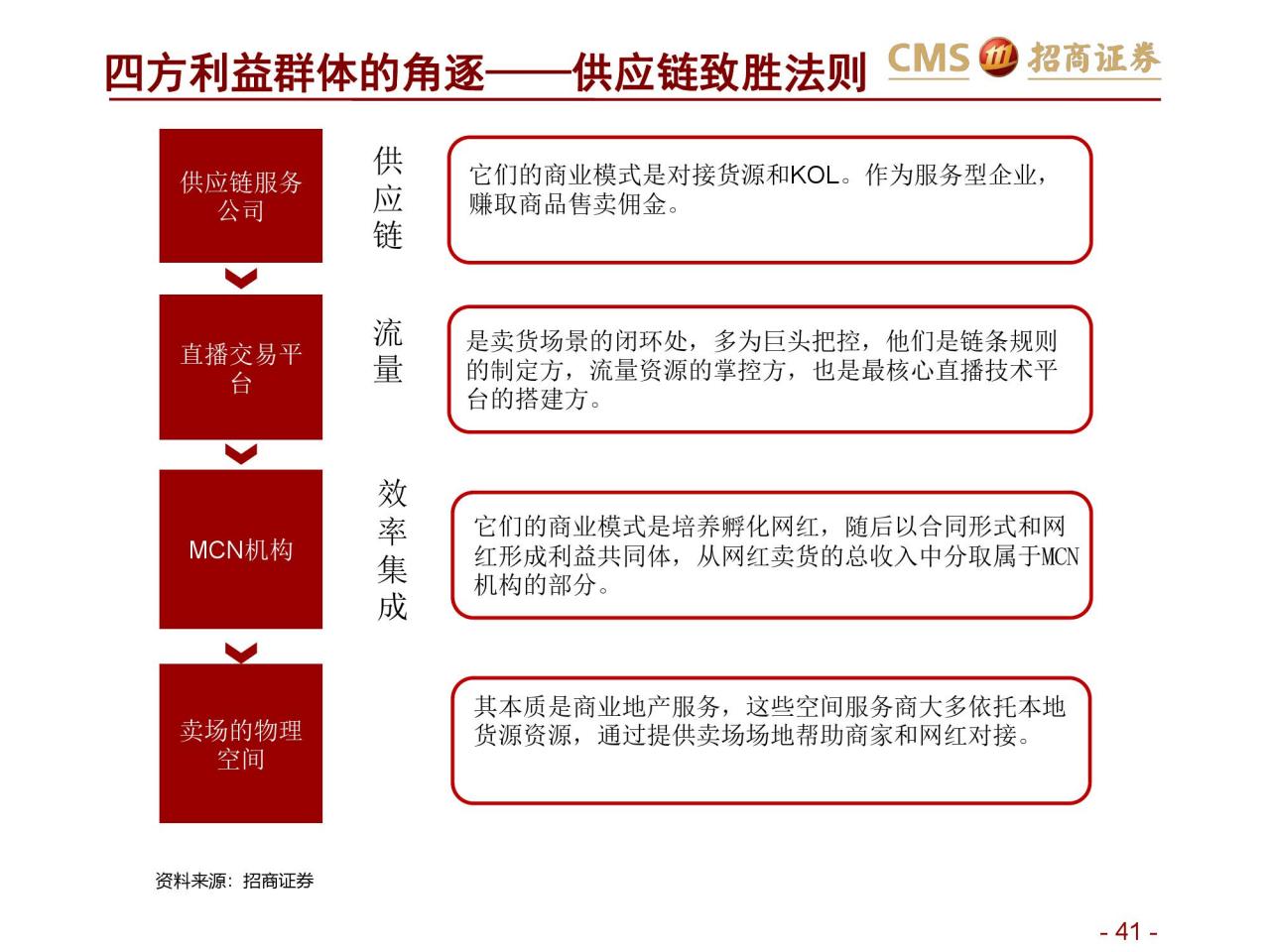 招商证券：新零售研究之直播电商报告–直播电商三国杀（附下载）