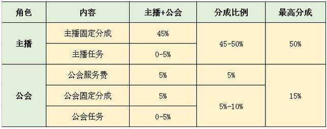 抖音直播音浪提现比例是多少?