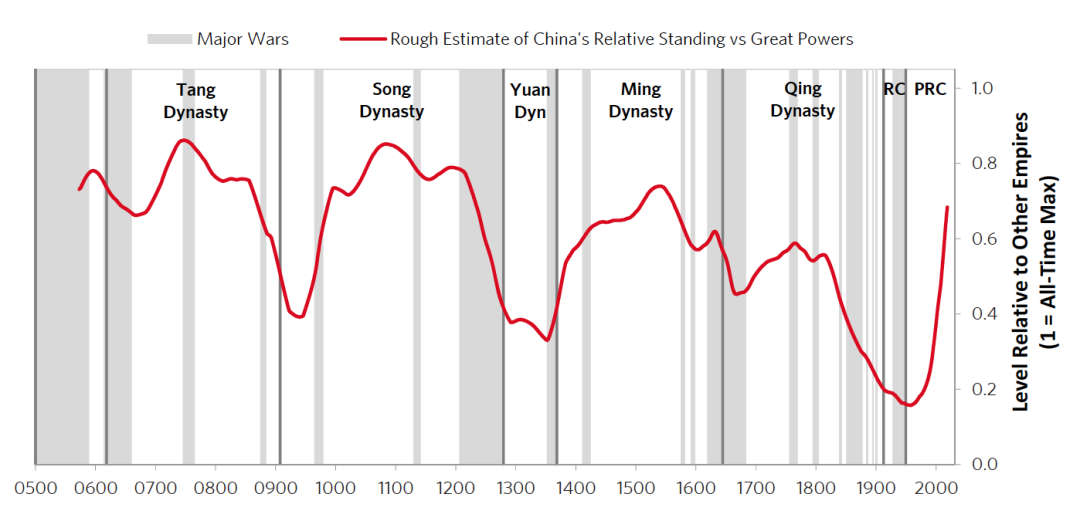 达利欧最新长文：中国大周期及其货币