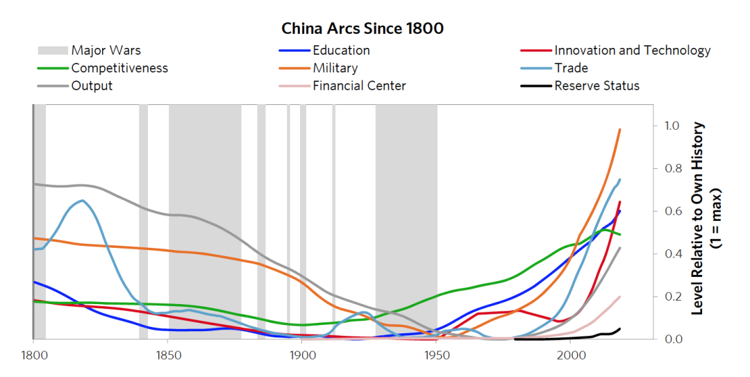 达利欧最新长文：中国大周期及其货币