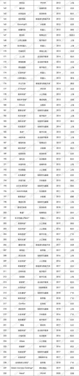 25家！2021中国“潜在独角兽企业报告”发布（附完整企业名单）"