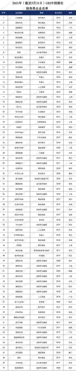 25家！2021中国“潜在独角兽企业报告”发布（附完整企业名单）"