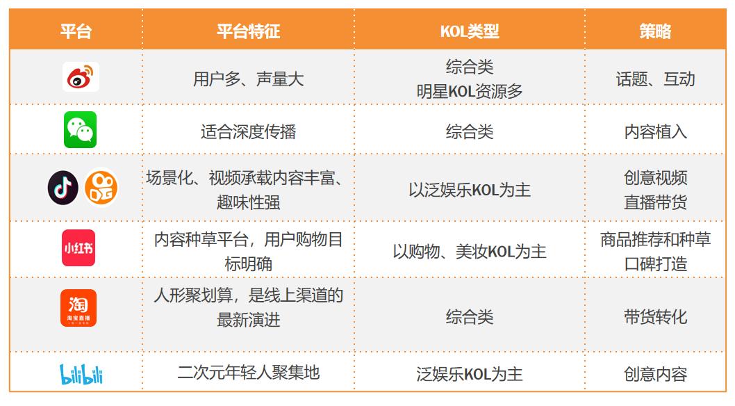 吐血整理3000万买来的KOL高转化投放3.0版