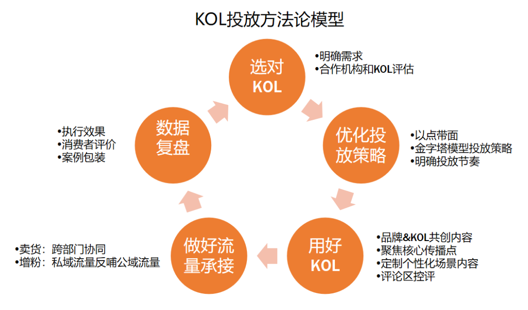 吐血整理3000万买来的KOL高转化投放3.0版