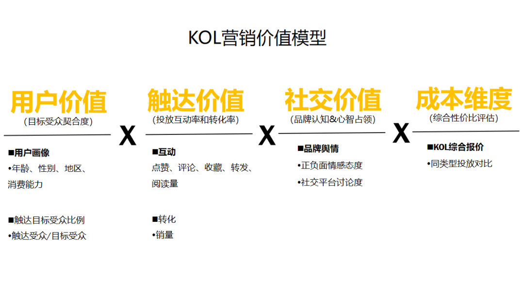 吐血整理3000万买来的KOL高转化投放3.0版