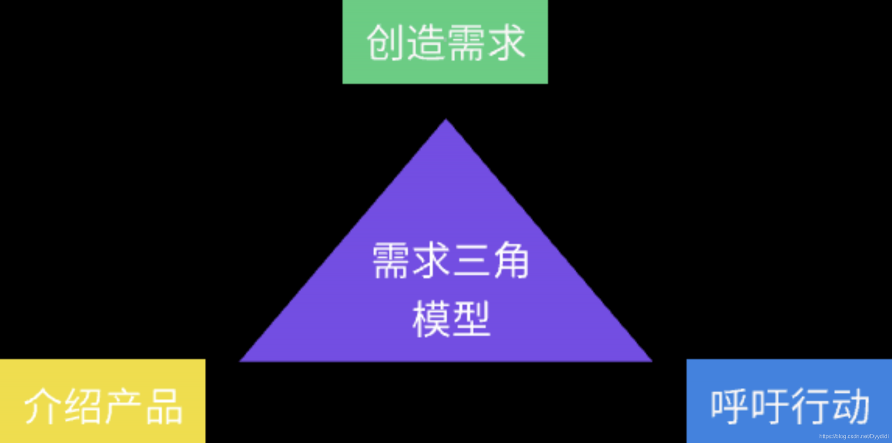 信息流剧本需求三角模型—怎么写文案/脚本