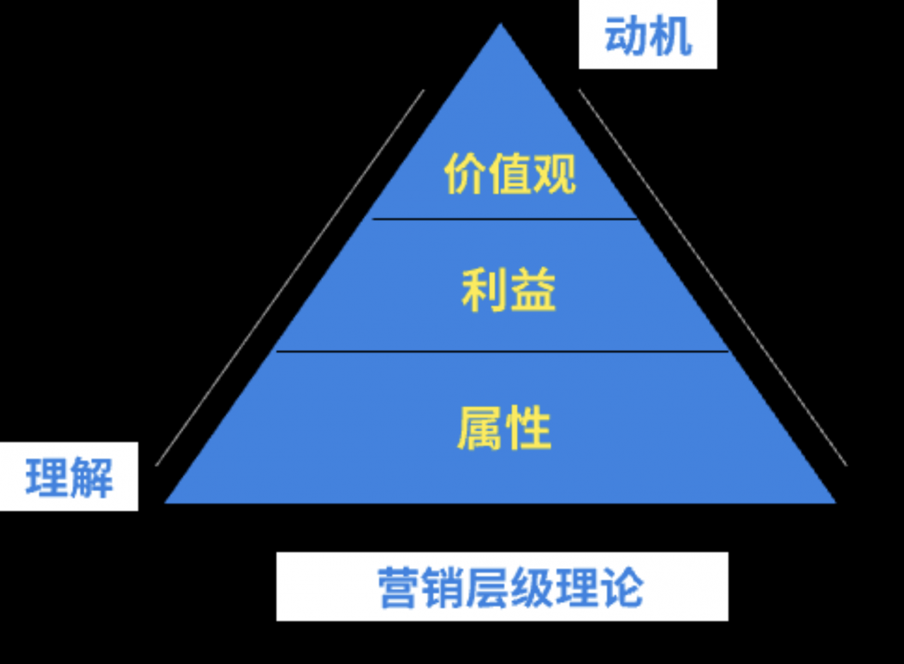 信息流剧本需求三角模型—怎么写文案/脚本