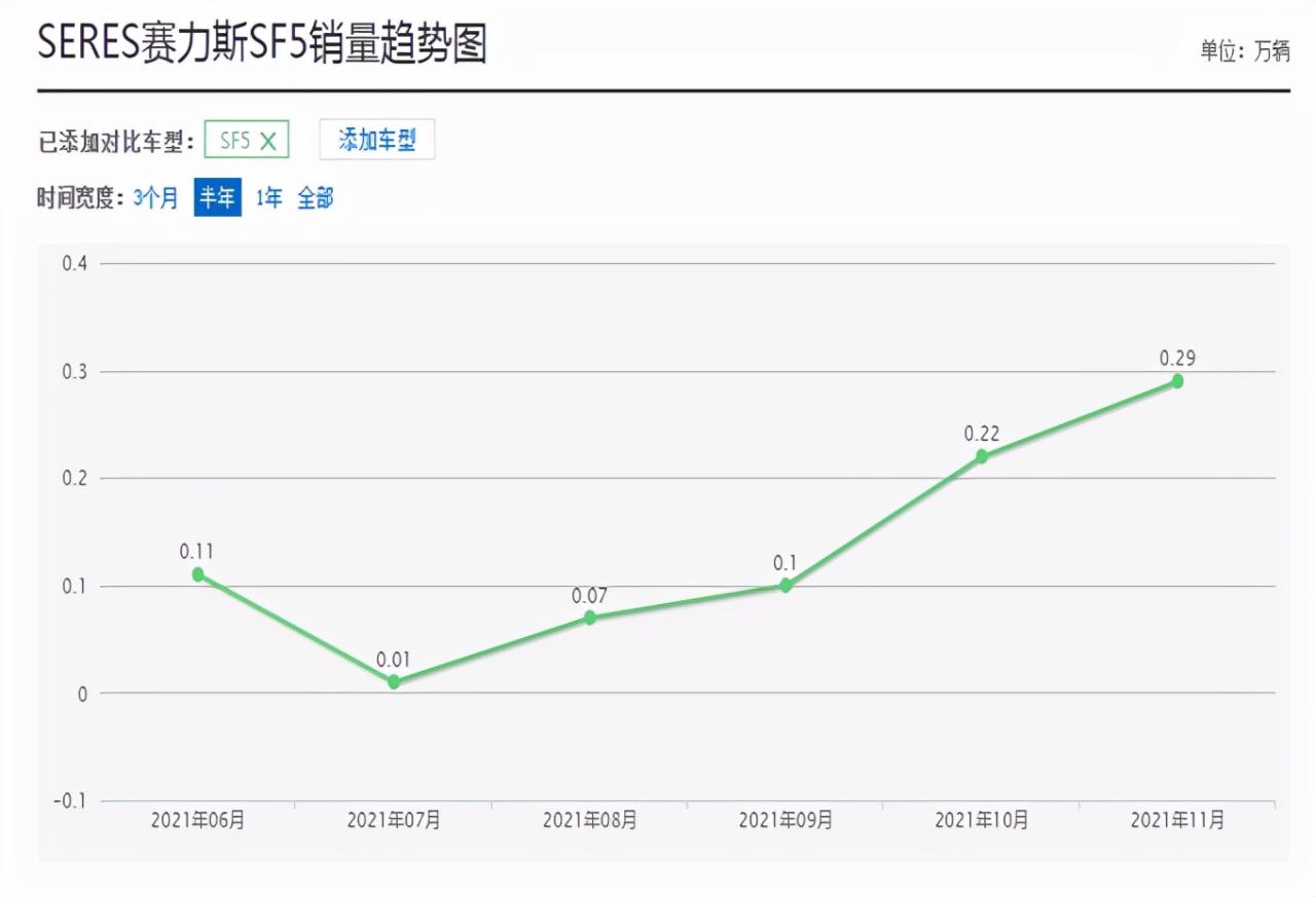 华为开始发威，塞力斯SF5销量连续倍增