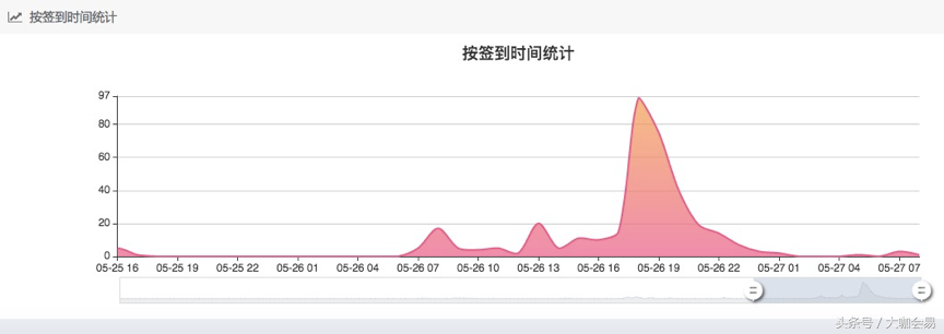 做好活动策划，你需要统计好这些活动数据