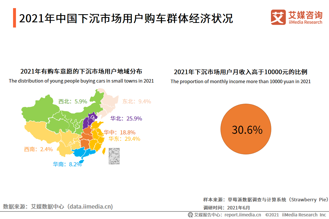 2021中国下沉市场汽车购买行为报告：中小汽车经销商占比达47.2%