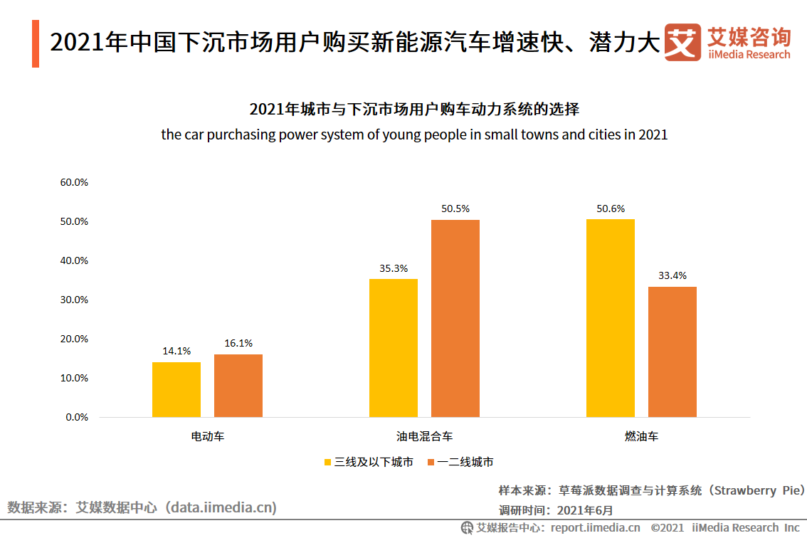 2021中国下沉市场汽车购买行为报告：中小汽车经销商占比达47.2%