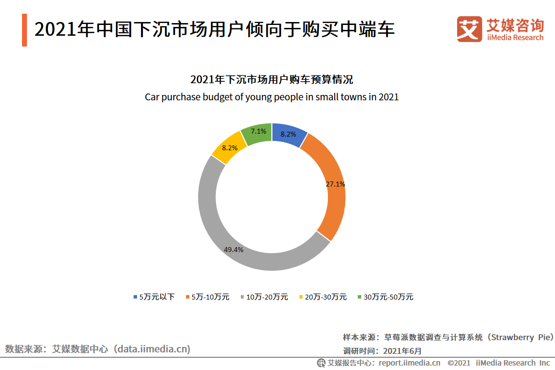 2021中国下沉市场汽车购买行为报告：中小汽车经销商占比达47.2%