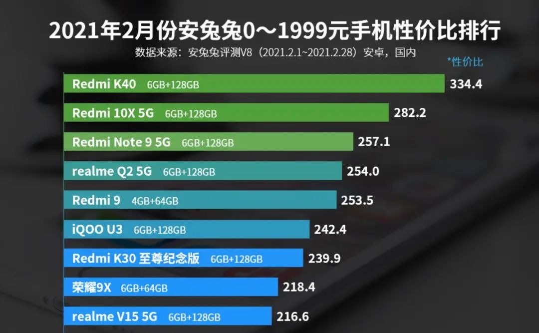 高性价比手机排行榜：有不合理之处，第一名不建议入手