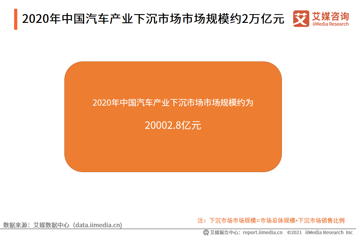 2021中国下沉市场汽车购买行为报告：中小汽车经销商占比达47.2%