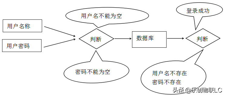 用PHP制作一个简单的注册登录页面